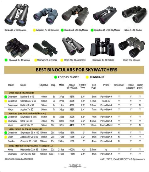 Vortex Binoculars Comparison Chart