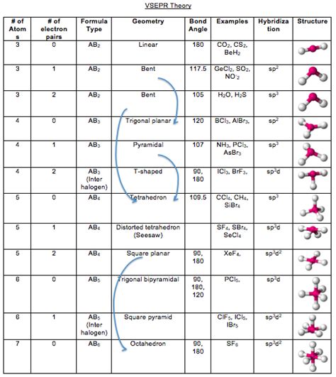Vsepr Chart Ap Chem