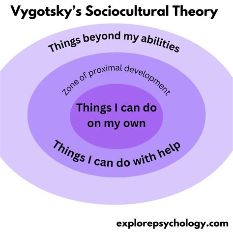 Vygotsky Theory