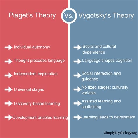 Vygotsky vs Piaget comparison