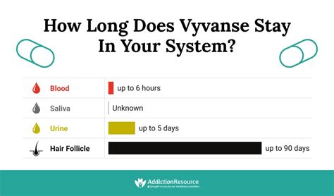 Vyvanse Half Life Chart