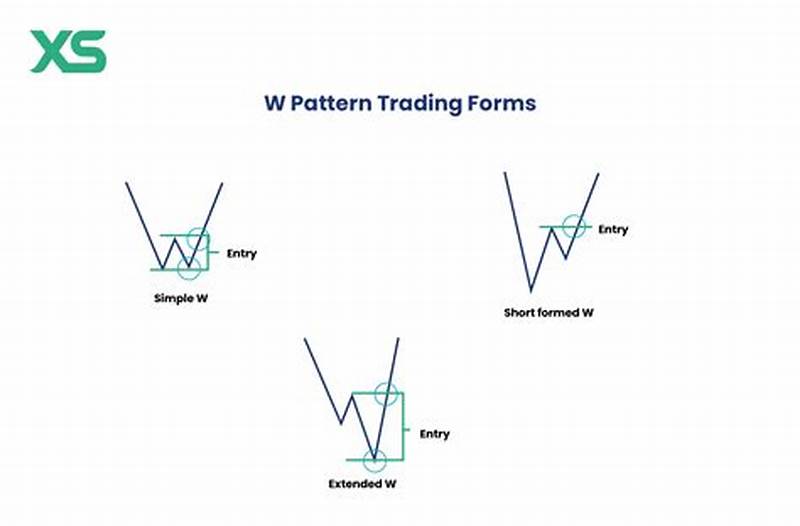 W Pattern In Stocks