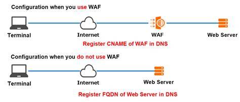 WAF configuration