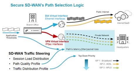 WAN Traffic Reduction