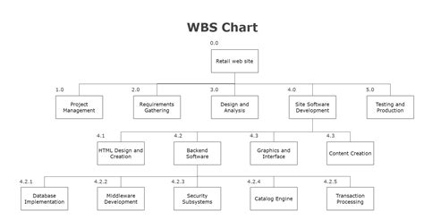 WBS diagram example