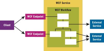 WCF Workflow Services: Addressing Out-of-Order Message Delivery Concerns