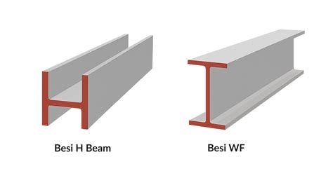 WF vs H Beam Profile