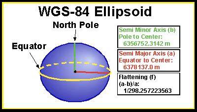 WGS 84 Ellipsoid and Geoid