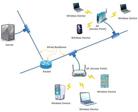 WLAN Components