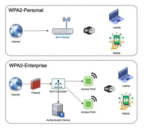 WPA2 Personal avoid