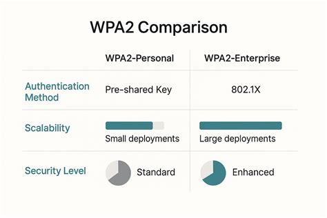 WPA2 Personal comparison