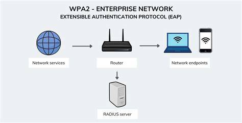 WPA2 Personal definition