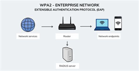 WPA2 Personal how it works