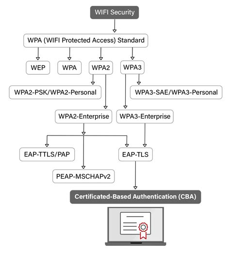 WPA2 Personal relevance