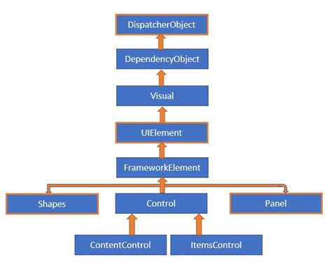 WPF Control Hierarchy