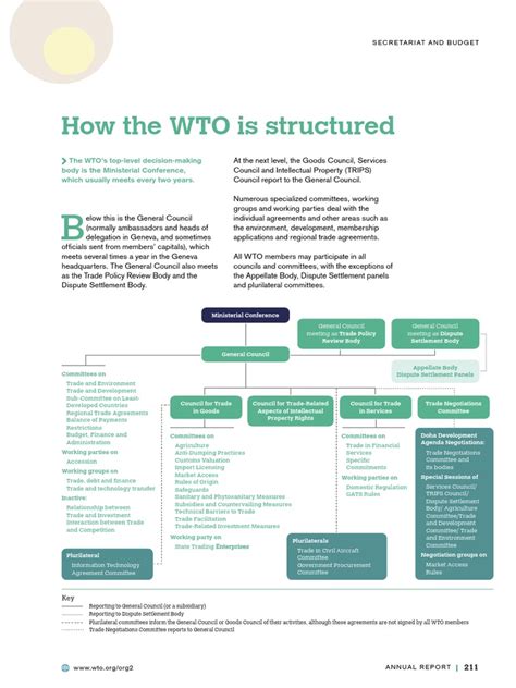 WTO organizational structure