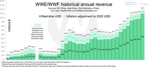 WWF revenue