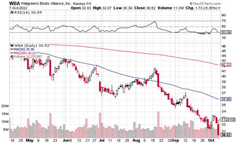 Walgreens Stock Chart