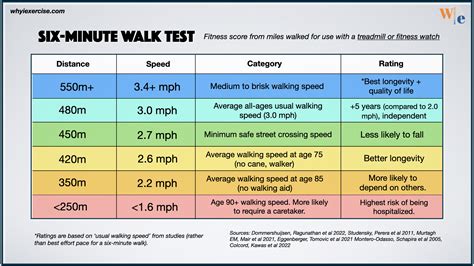 Walking Pace Chart