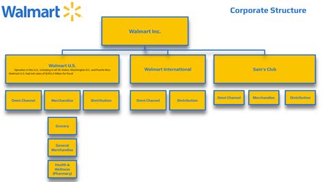 Walmart Organizational Structure Chart
