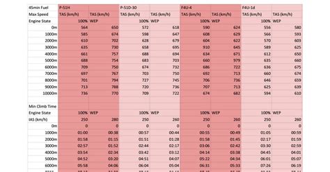 War Thunder Climb Chart