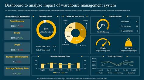 Warehouse Management System dashboard