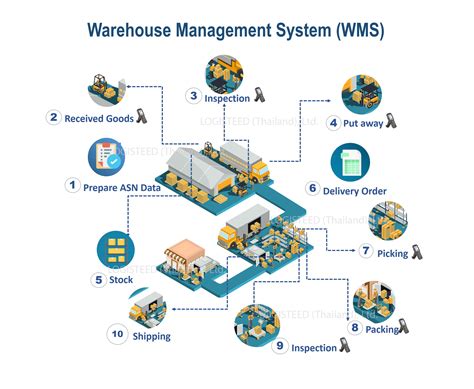 Warehouse Management System definition
