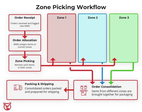 Warehouse Zone Picking