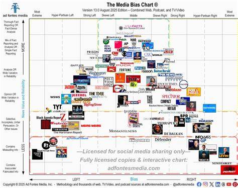Washington Post Media Bias Chart