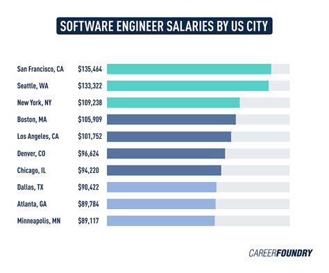 Washington Senior Software Engineer Salary