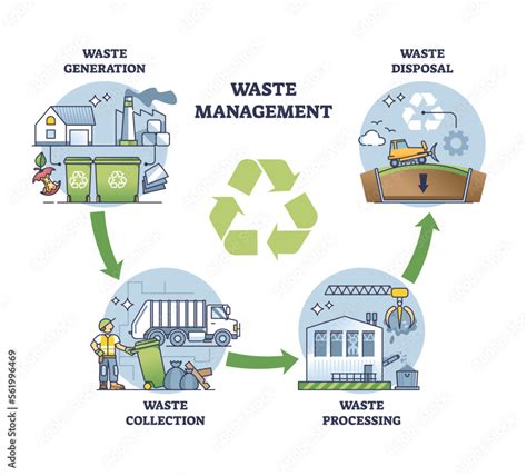 Waste Collection