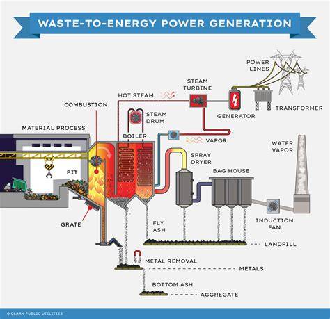 Waste to Energy Plant