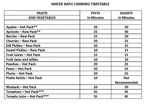 Water Bath Canning Times Chart