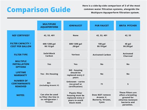 Water Filtration Comparison Chart
