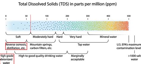 Water Hardness Ppm Chart