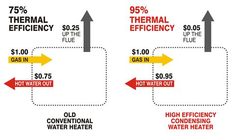 Water Heater Efficiency Comparison Chart