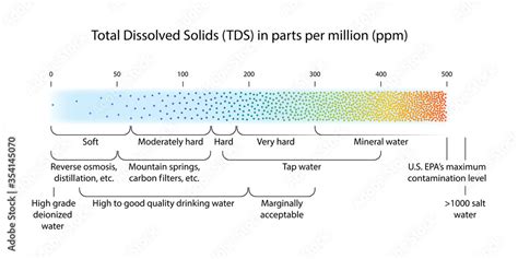 Water Parts Per Million Chart