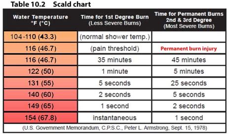 Water Temperature Burn Chart