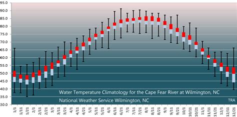 Water Temperature in Wilmington NC