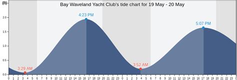 Waveland Ms Tide Chart