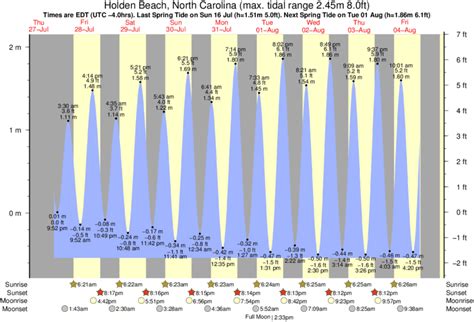 Waves Nc Tide Chart
