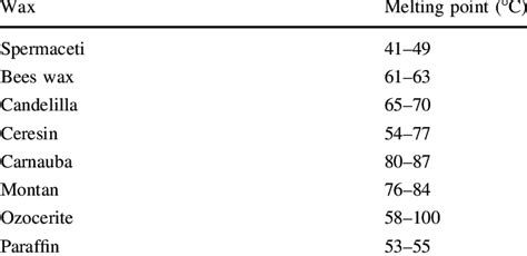 Wax Melting Point Chart