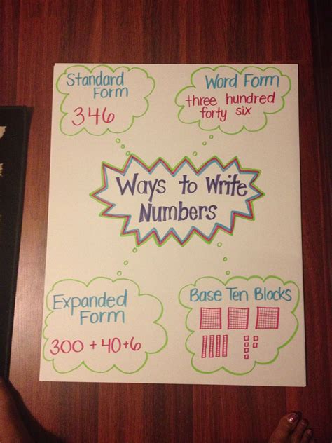 Ways To Write A Number Anchor Chart
