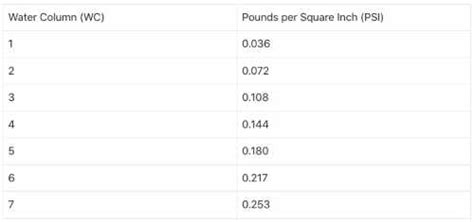 Wc To Psi Chart