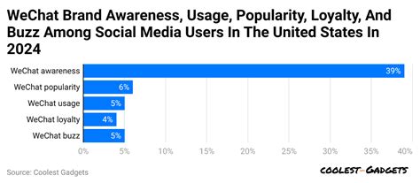 WeChat Popularity