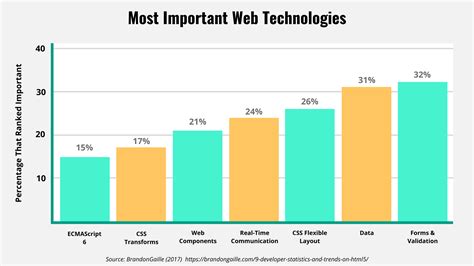 Web Developer Career Outlook