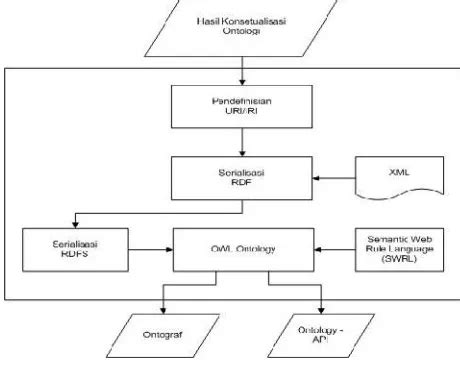 Web Semantik Ontologi