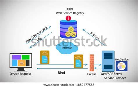 Web Service Concept
