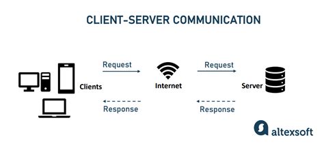 Web Service communication