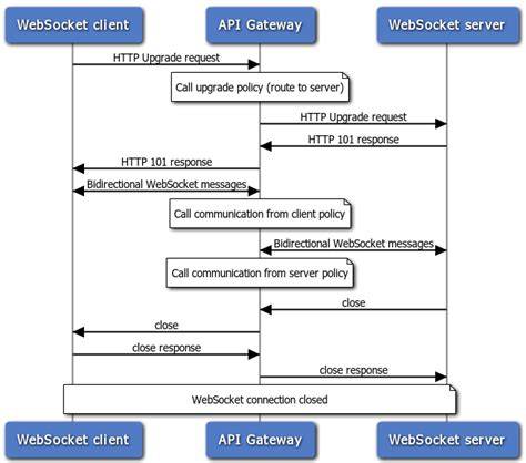 WebSocket Communication Flow